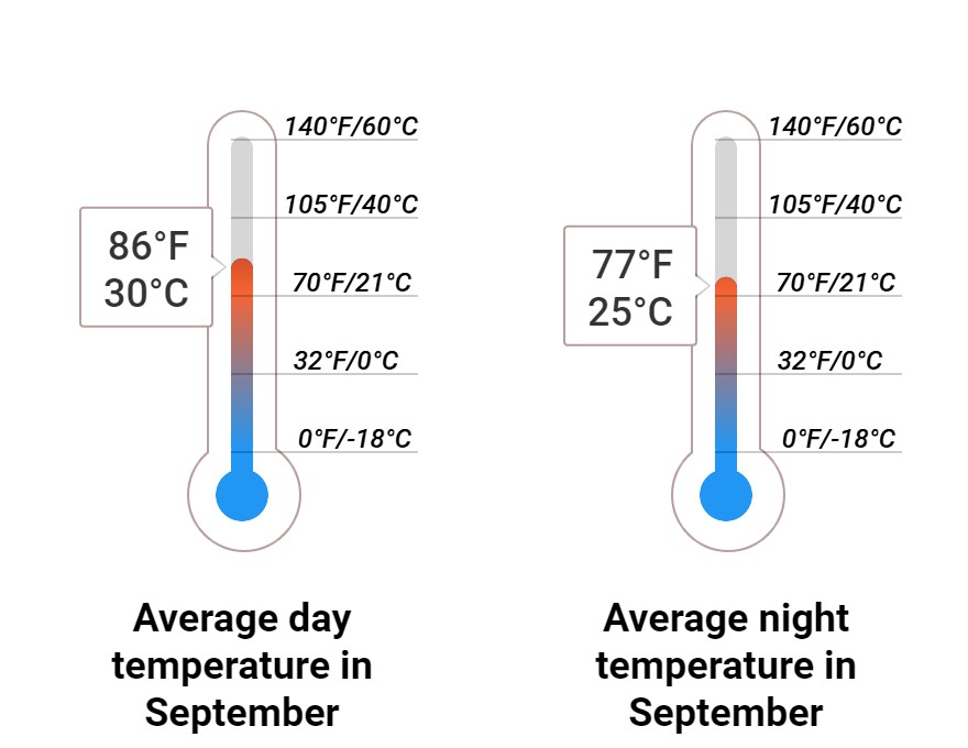 Average temperature